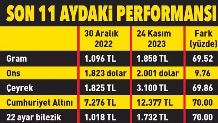 Gram altın her hafta rekor üstüne rekor kırıyor İşte son tahmin