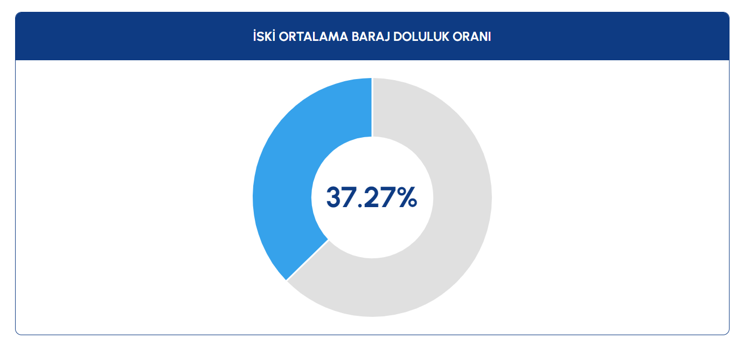 9 ARALIK 2023 İSTANBUL BARAJ DOLULUK ORANLARI