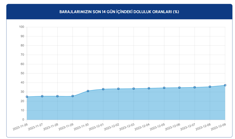 Barajlarımızın son 14 gün içindeki doluluk oranları (%)
