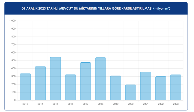 09 Aralık 2023 tarihli mevcut su miktarının yıllara göre karşılaştırılması (%)