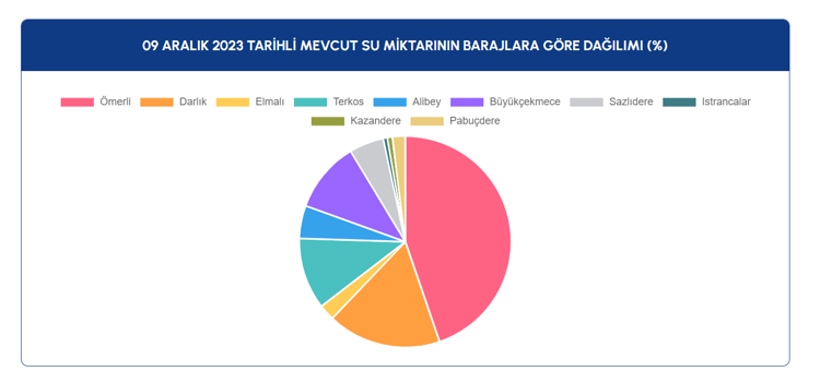 09 Aralık 2023 tarihli mevcut su miktarının barajlara göre dağılımı (%)