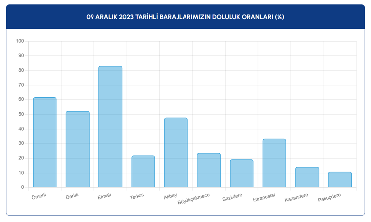 09 Aralık 2023 tarihli barajlarımızın doluluk oranları (%)
