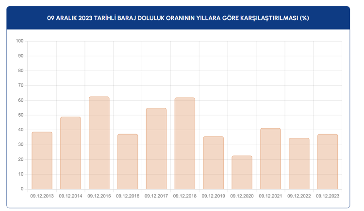 09 Aralık 2023 tarihli baraj doluluk oranının yıllara göre karşılaştırılması (%)