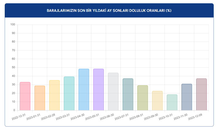 Barajlarımızın son bir yıldaki ay sonları doluluk oranları (%)