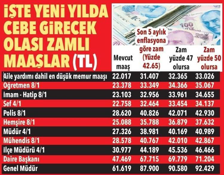 Kritik veriye sayılı günler kaldı Memur ve memur emeklisinin cebine 2024te kaç TL girecek