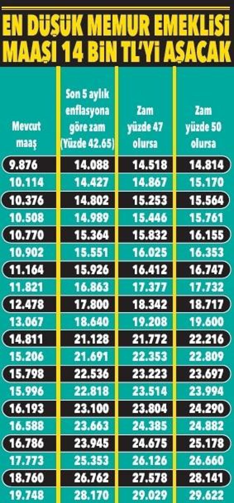 Kritik veriye sayılı günler kaldı Memur ve memur emeklisinin cebine 2024te kaç TL girecek