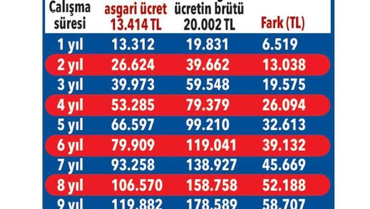 Asgari ücretlinin zamla birlikte tazminatı da artıyor 65 bin lira fazla gelecek