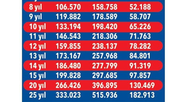 Asgari ücretlinin zamla birlikte tazminatı da artıyor 65 bin lira fazla gelecek