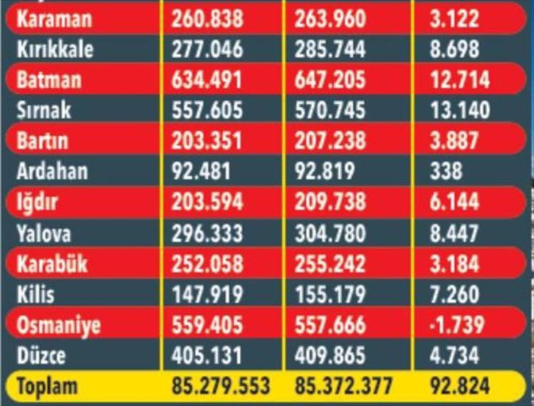 İŞTE İLLERDE KAYITLI KİŞİ SAYISI