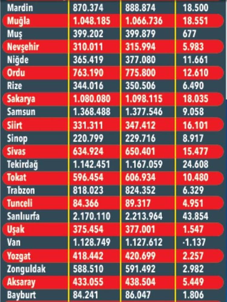 İŞTE İLLERDE KAYITLI KİŞİ SAYISI