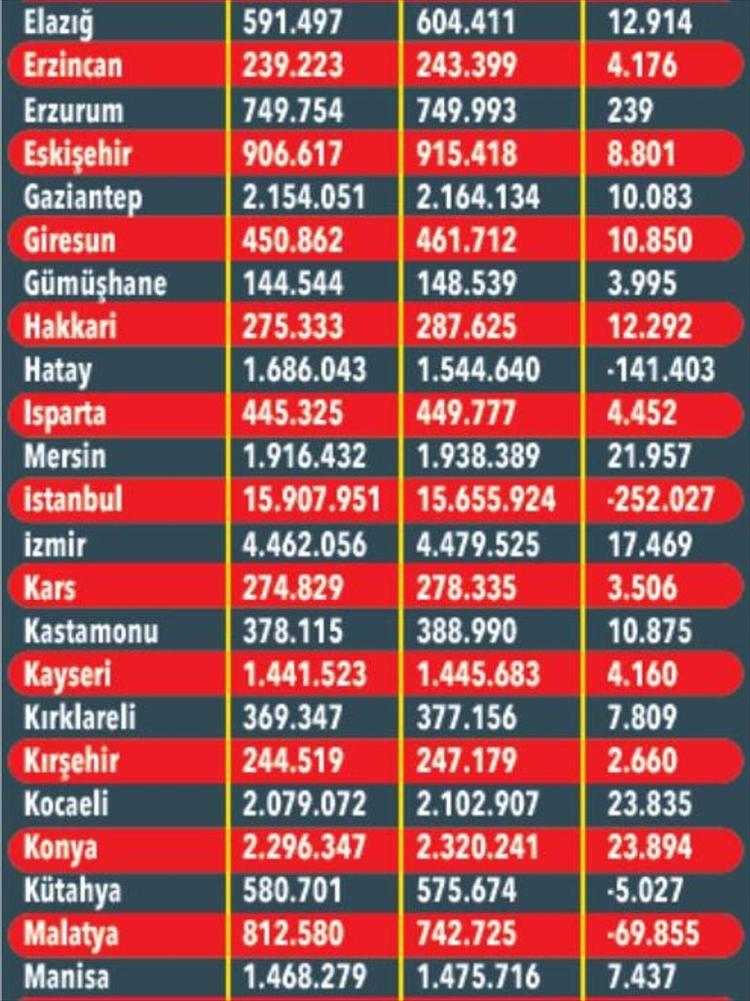İŞTE İLLERDE KAYITLI KİŞİ SAYISI