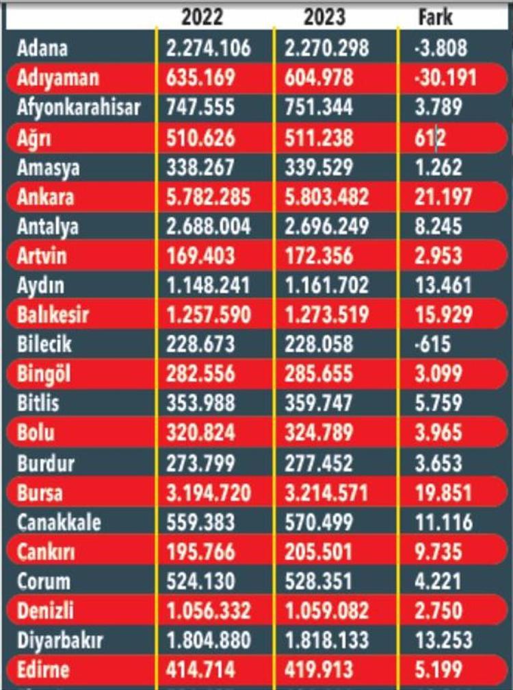 İŞTE İLLERDE KAYITLI KİŞİ SAYISI