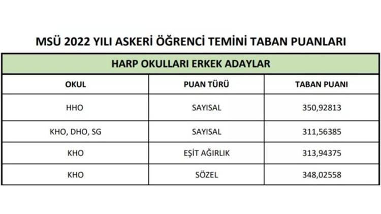 MSÜ sınav sonuç tarihi 2024: MSÜ taban puanları belli oldu mu Hava, Kara, Deniz Harp Okulu ve Astsubay MYO puanları