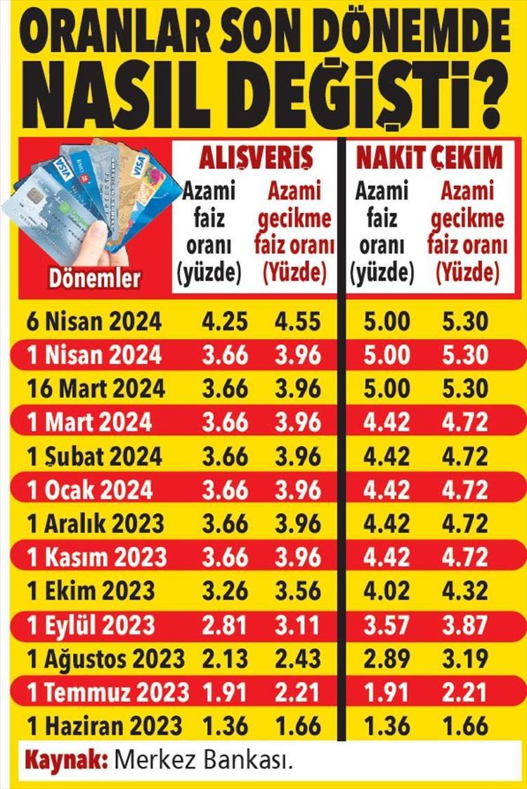 Kredi kartı kullananlar dikkat Marttan itibaren değişti