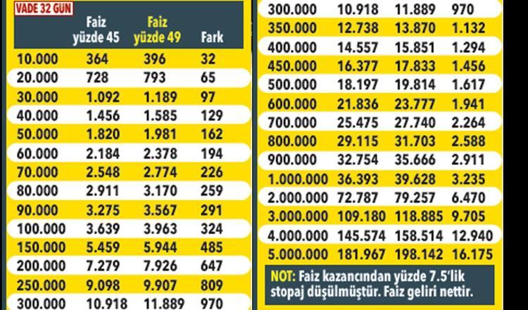 Mevduat faizinde ibre yukarı döndü, işte 1 hafta öncesine göre sağlanacak net avantaj