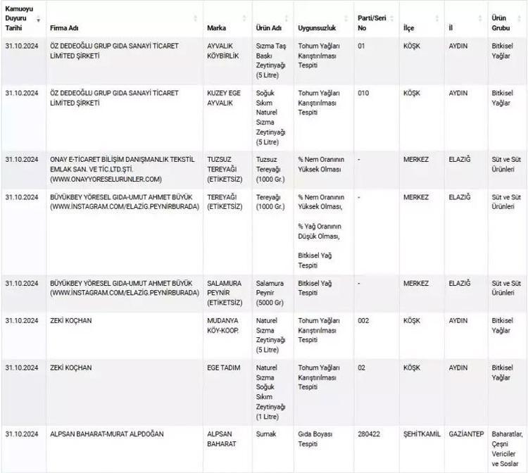 TAKLİT VEYE TAĞSİŞ YAPILAN GIDALAR LİSTESİ