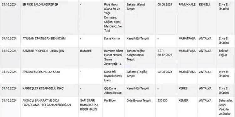 Gıda sahteciliği had safhada Bakanlık yeni listeyi açıkladı: Kebap, kekik, sumak, pul biber, zeytinyağı...