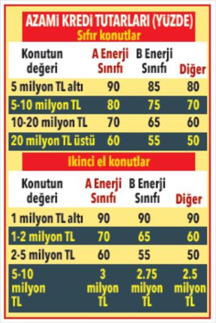 Konut kredisinde güncel hesap İlk evini alanlara avantaj var mı