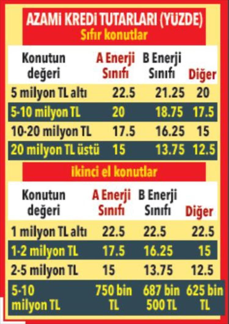 Konut kredisinde güncel hesap İlk evini alanlara avantaj var mı