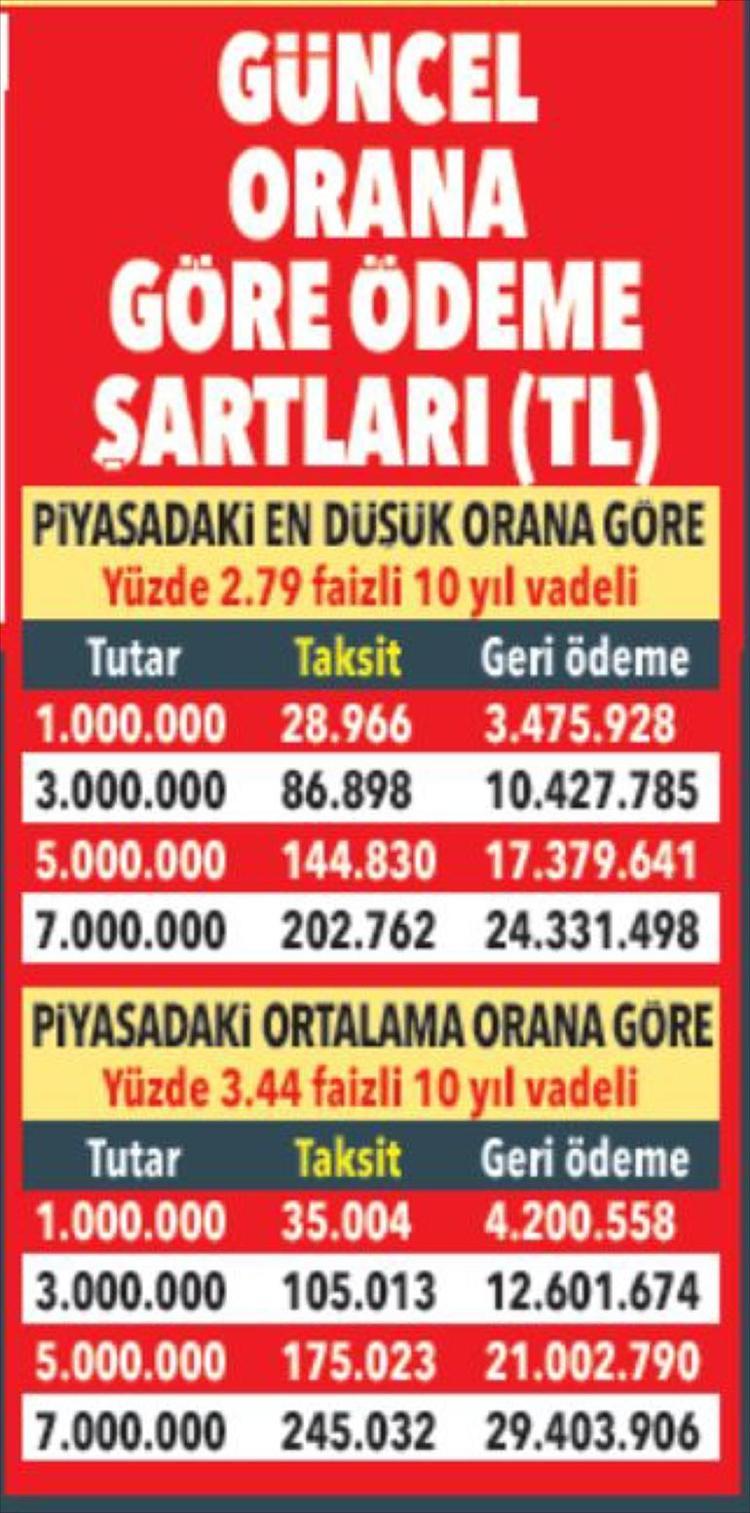 Konut kredisinde güncel hesap İlk evini alanlara avantaj var mı