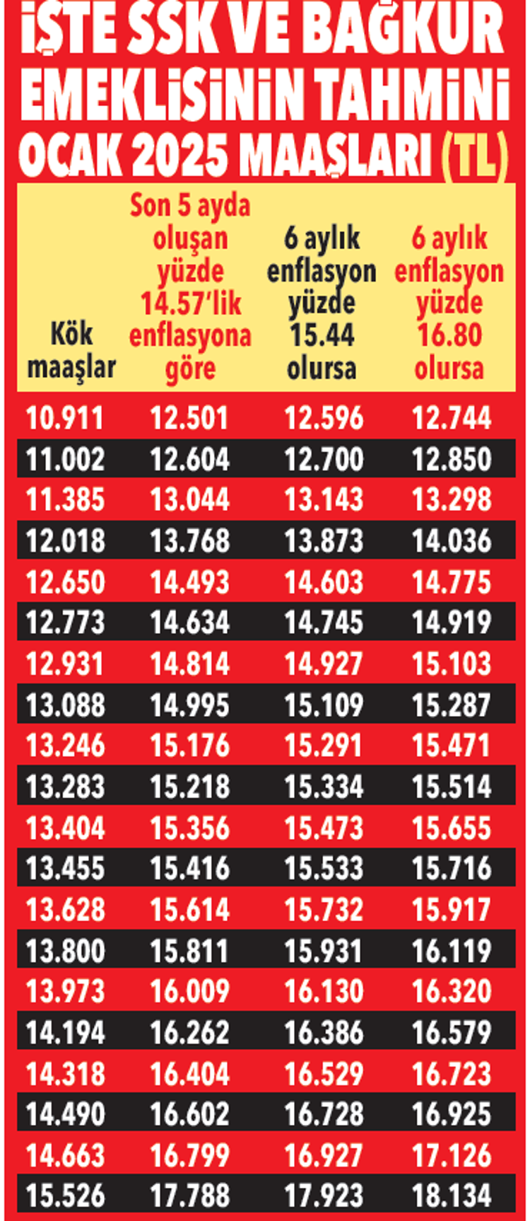 Memur ve emeklinin maaşı ocakta ne kadar artacak Enflasyon farkı, toplu sözleşme zammı Kuruşu kuruşuna yeni maaşlar