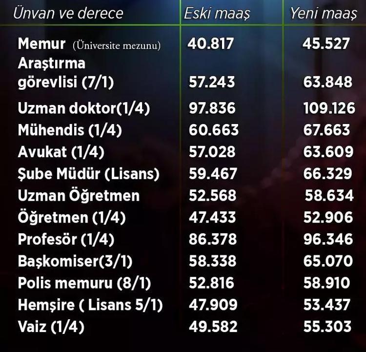 İŞTE KALEM KALEM YENİ MEMUR MAAŞLARI