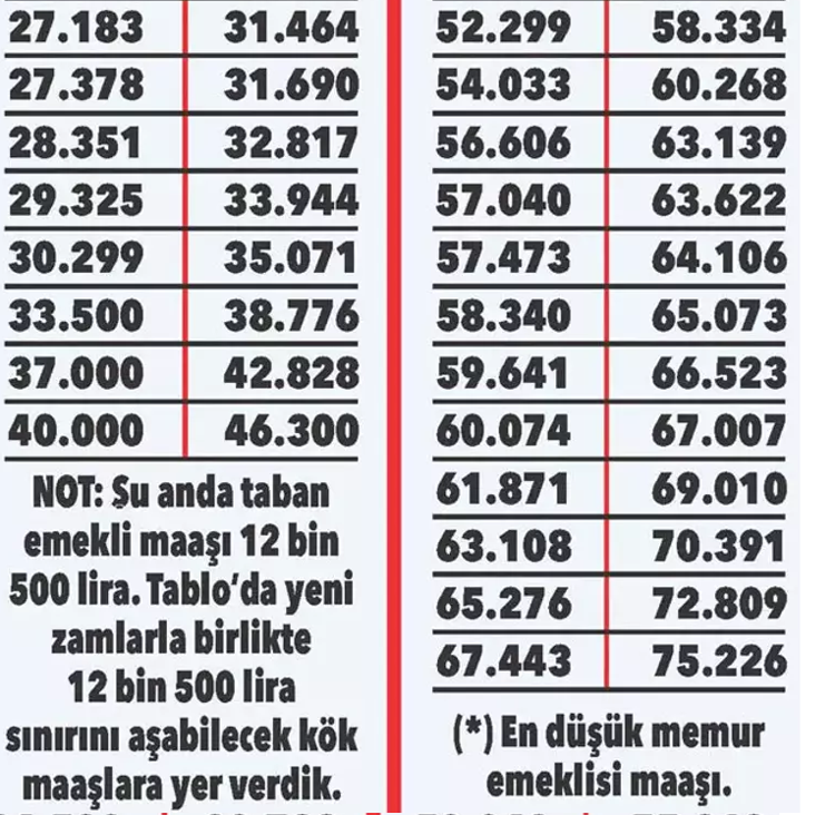 Emekli ve memurun zamlı maaşları Zam oranları netleşti