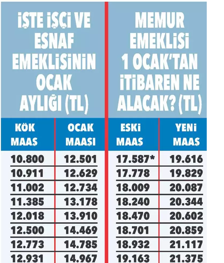 Emekli ve memurun zamlı maaşları Zam oranları netleşti