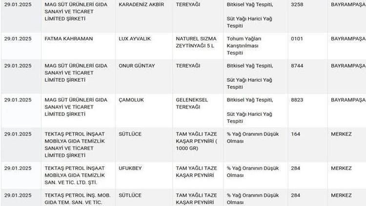 PROTEİN DEĞERİ GERÇEĞİ YANSITMIYOR