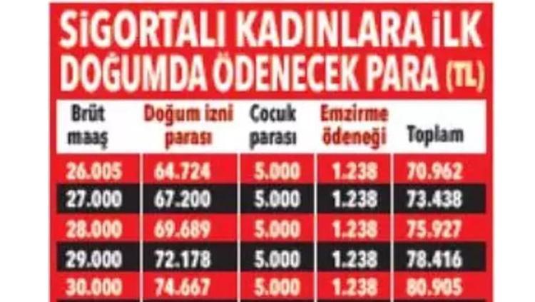 Çalışan anneye destek En az 71 bin lira ödeme