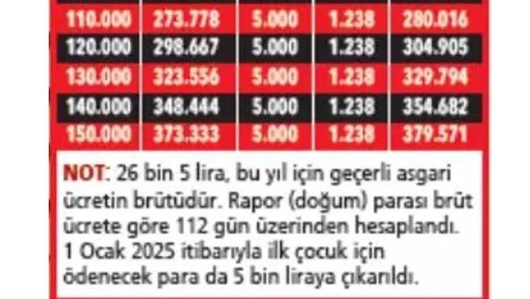 Çalışan anneye destek En az 71 bin lira ödeme