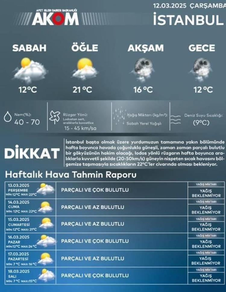 AKOM: PAZAR GÜNÜ 24 DERECE OLACAK