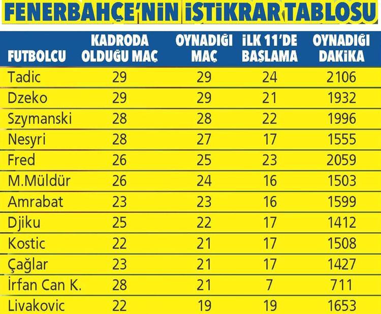 Fenerbahçe 0 - Galatasaray 4 Mourinho 8 aydır arayışta