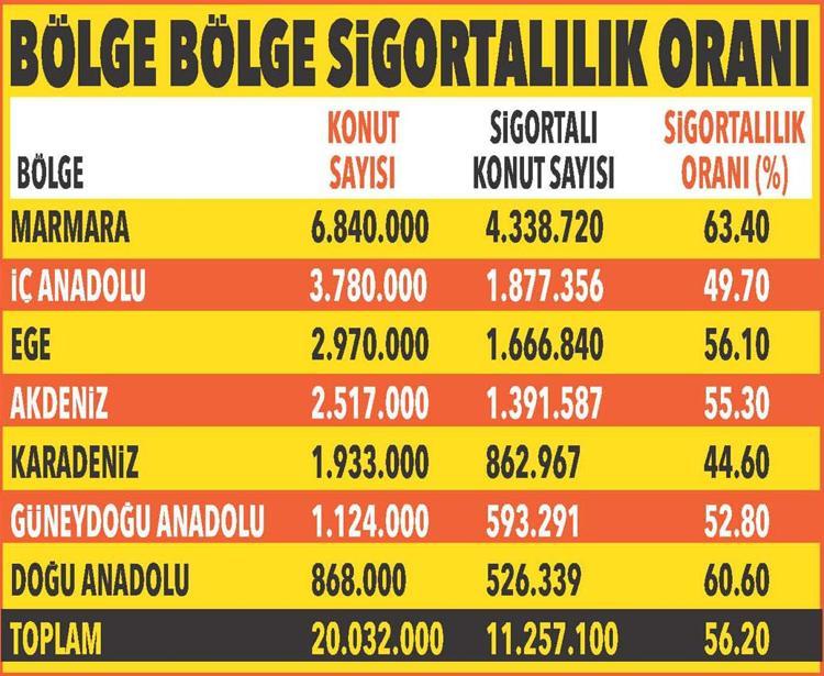 100 KONUTTAN 44’Ü SİGORTASIZ