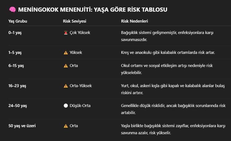 Meningokok aşısı eksik olanlar dikkat: Menenjitten korunmanın tek yolu