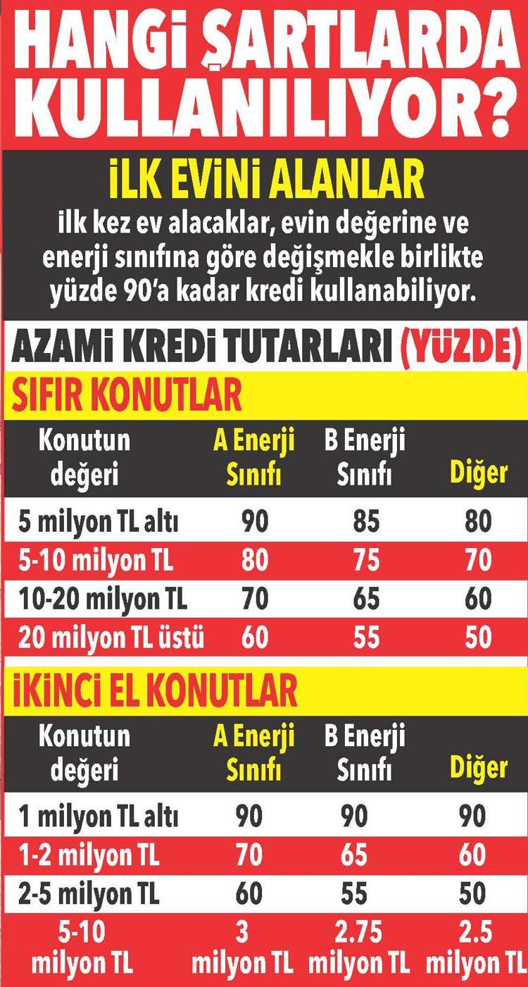 Konut kredisinde yeni hesaplar