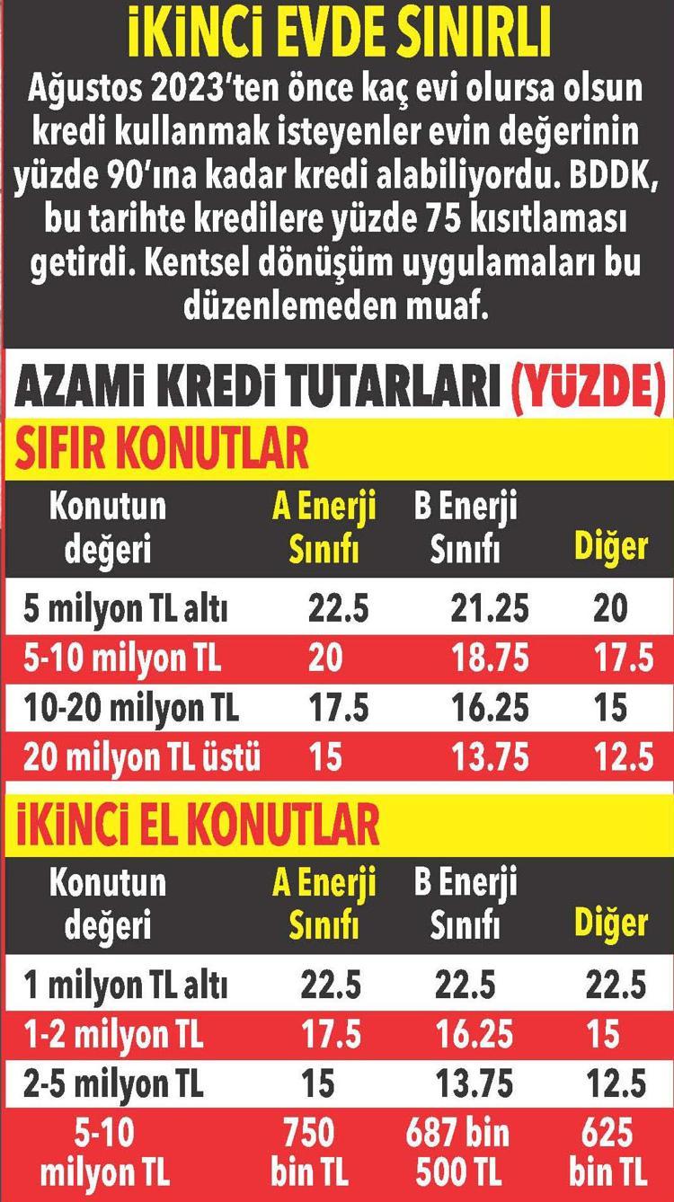 Konut kredisinde yeni hesaplar