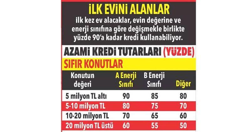 100 KONUTTAN 15’İ