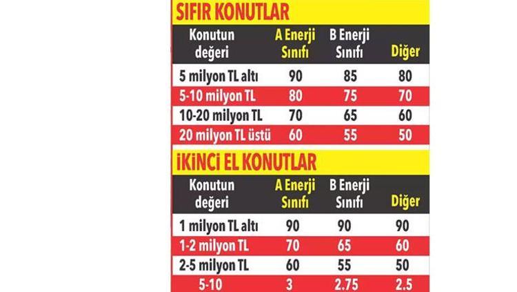 Ev almak isteyenler için konut kredisinde yeni hesaplar İşte en düşük faiz, 10 yıl vadeye göre ödeme şartları