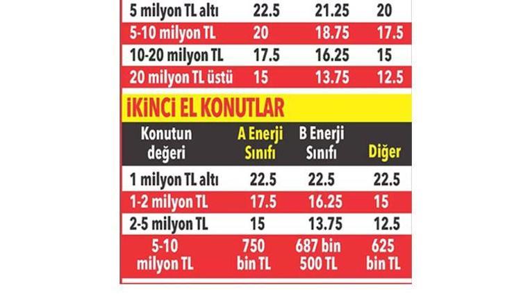 Ev almak isteyenler için konut kredisinde yeni hesaplar İşte en düşük faiz, 10 yıl vadeye göre ödeme şartları