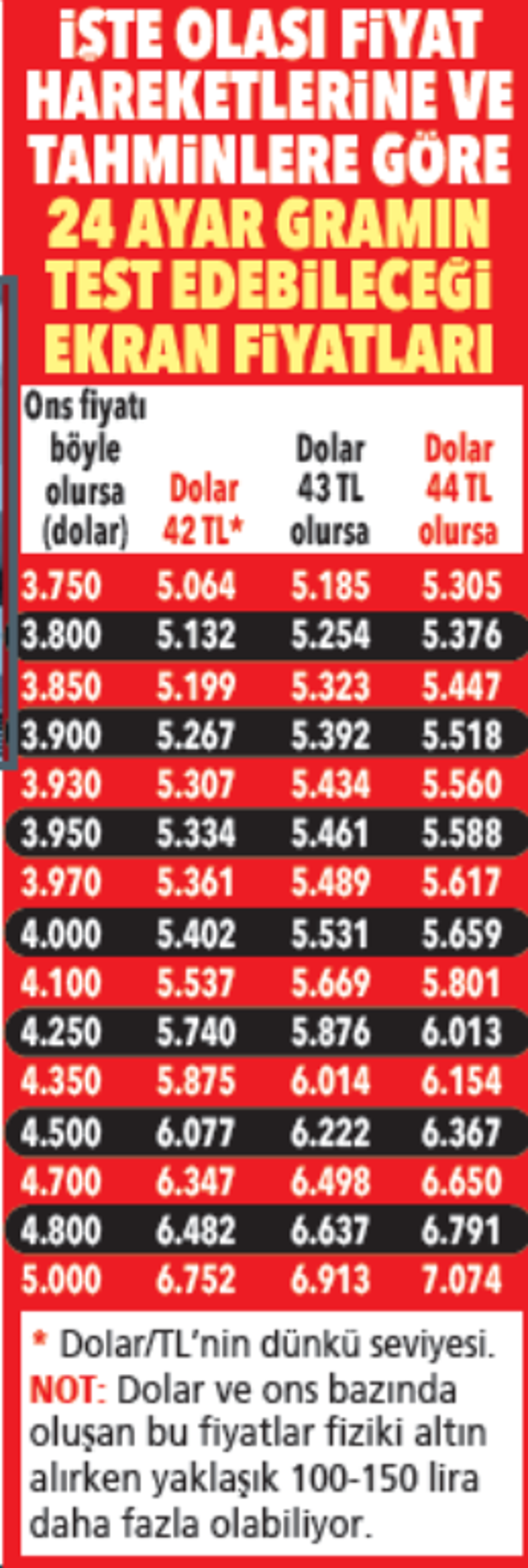 YÜKSELIŞLER TEMKİNLİ OLACAK