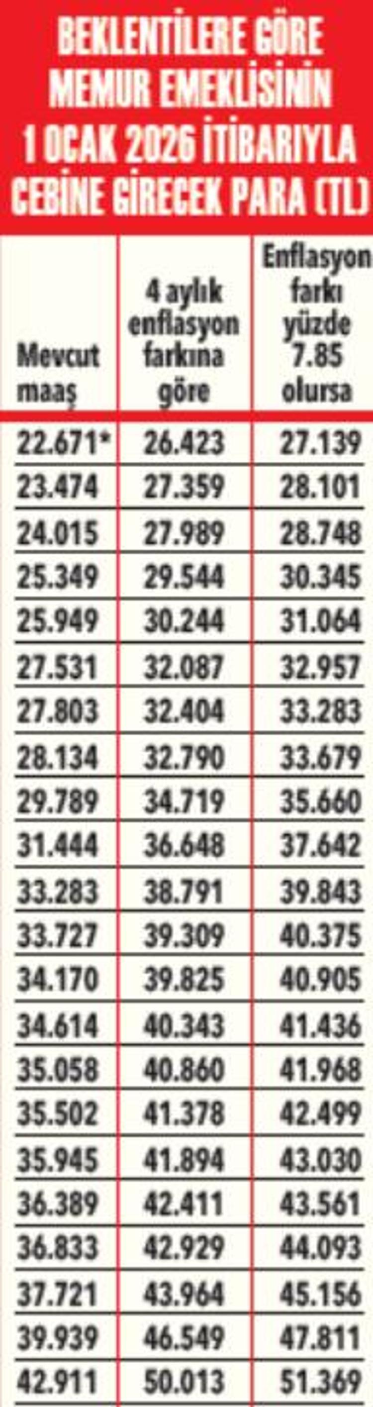 Memur ve emeklinin 2026 zam hesabı