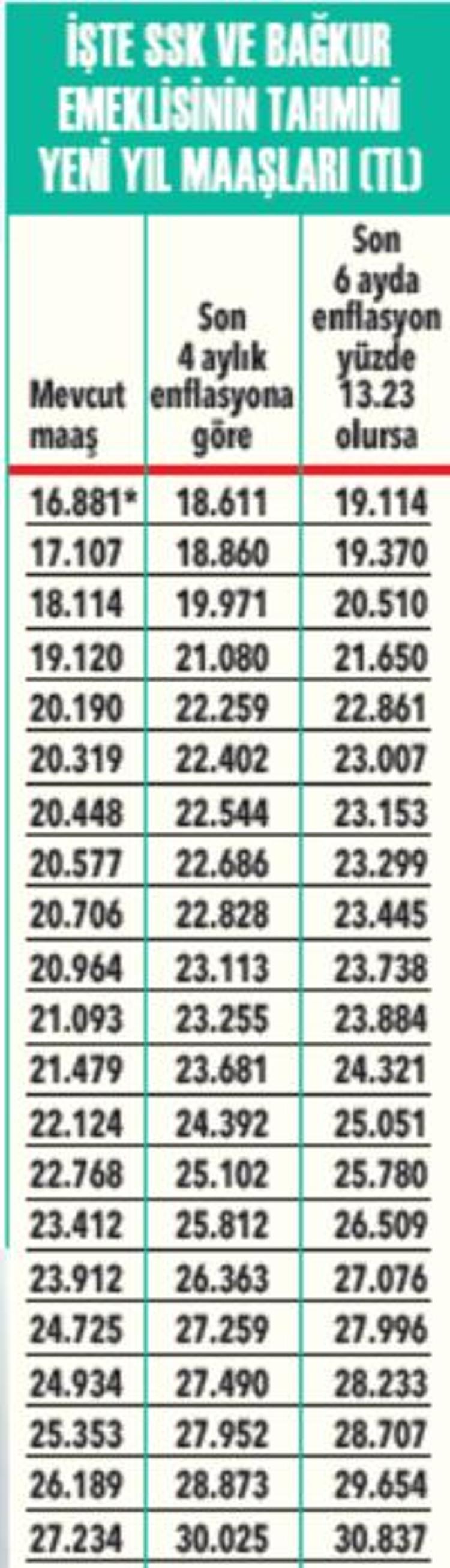 Memur ve emeklinin 2026 zam hesabı
