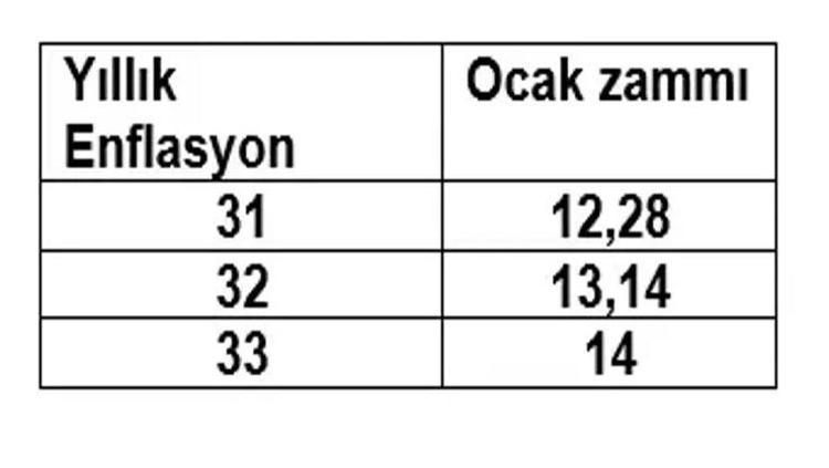 SSK, BAĞKUR EMEKLİSİ NE KADAR ZAM ALACAK