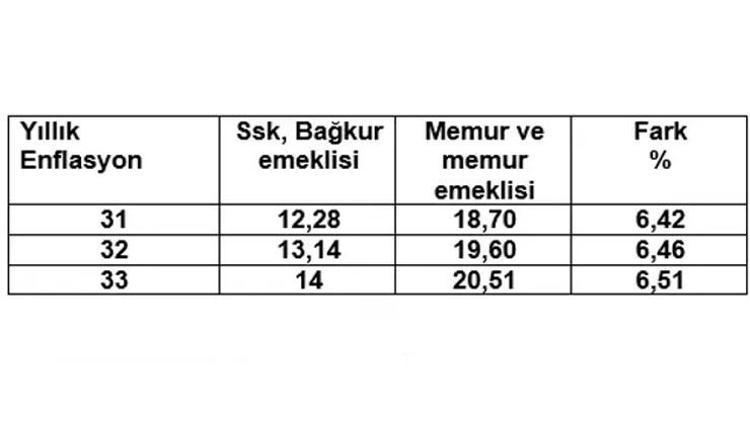 MEMUR VE MEMUR EMEKLİSİ İÇİN ÖNGÖRÜLEN ZAM NE