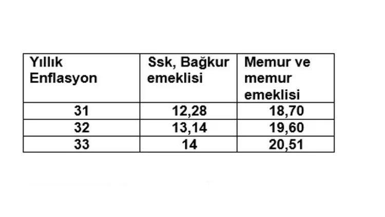 Yeni yıl zammı netleşiyor: Memur ve emekliler dikkat Zam farkları eşitlenir mi