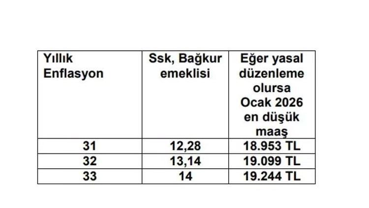 MEMUR VE MEMUR EMEKLİLERİ, SSK VE BAĞKUR EMEKLİLERİNDEN NE KADAR FAZLA ZAM ALACAK