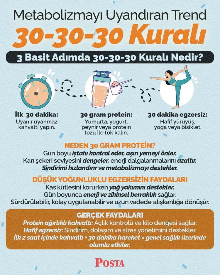 Metabolizmayı uyandıran trend 30-30-30 kuralıyla güne güçlü başlayın