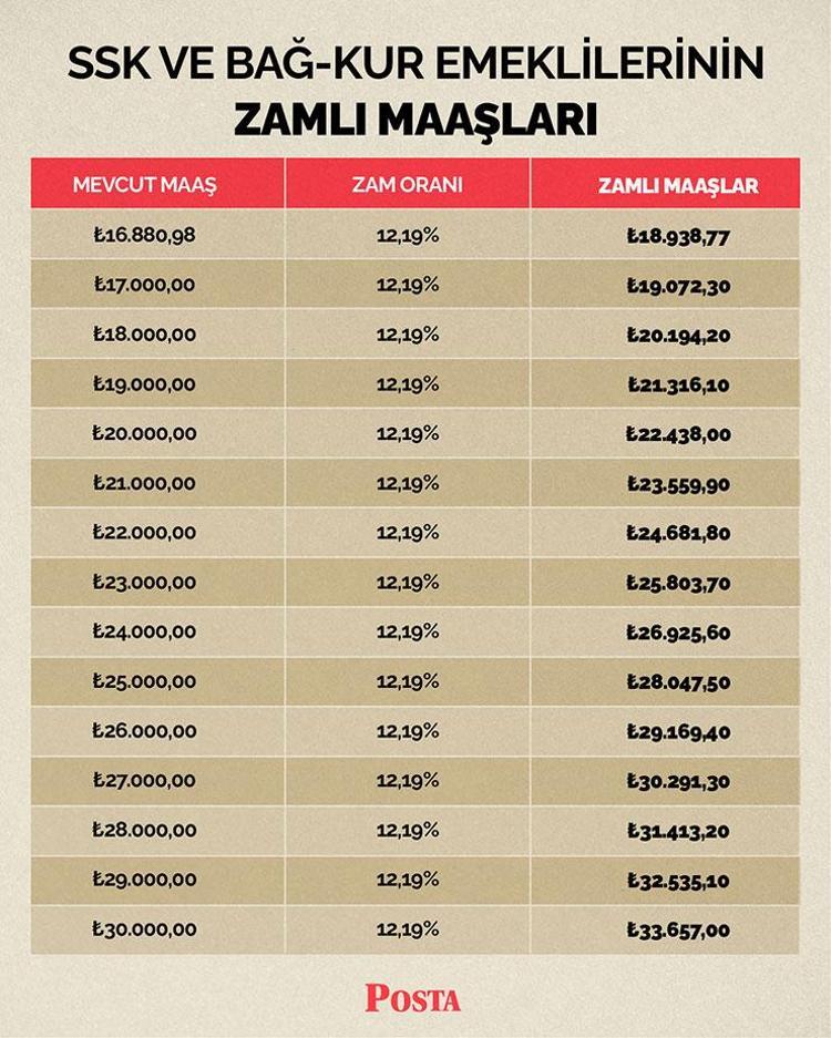 SSK VE BAĞ-KUR EMEKLİLERİNE YÜZDE 12,19 ZAM