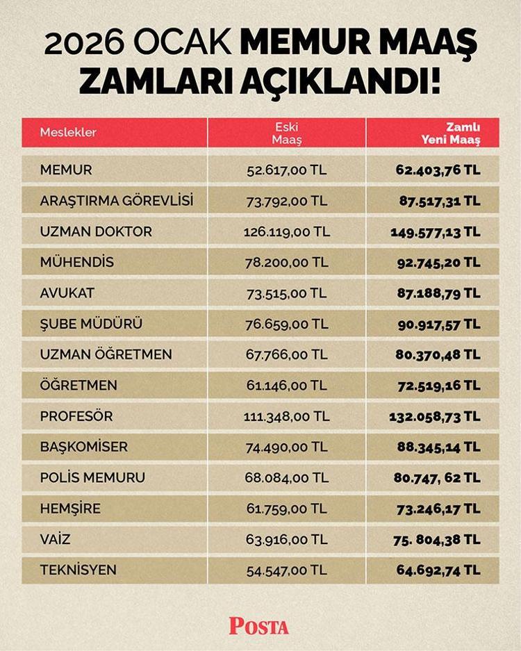 Milyonların beklediği haber: Memur ve emekli maaş zamları belli oldu İşte ünvan ve dereceye göre yeni maaşlar
